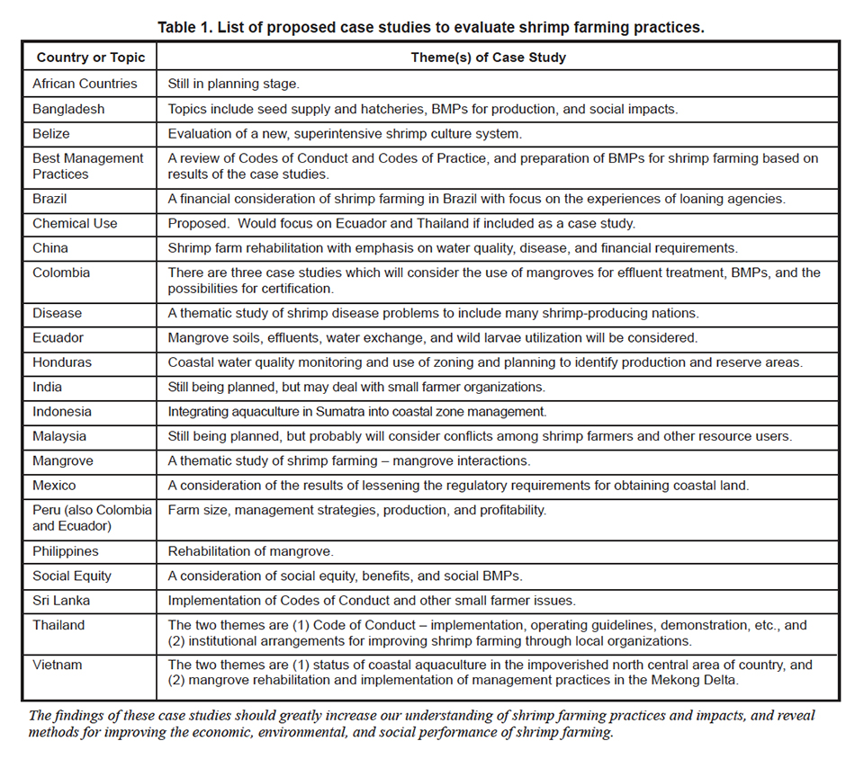 List of proposed case studies to evaluate shrimp farming practices