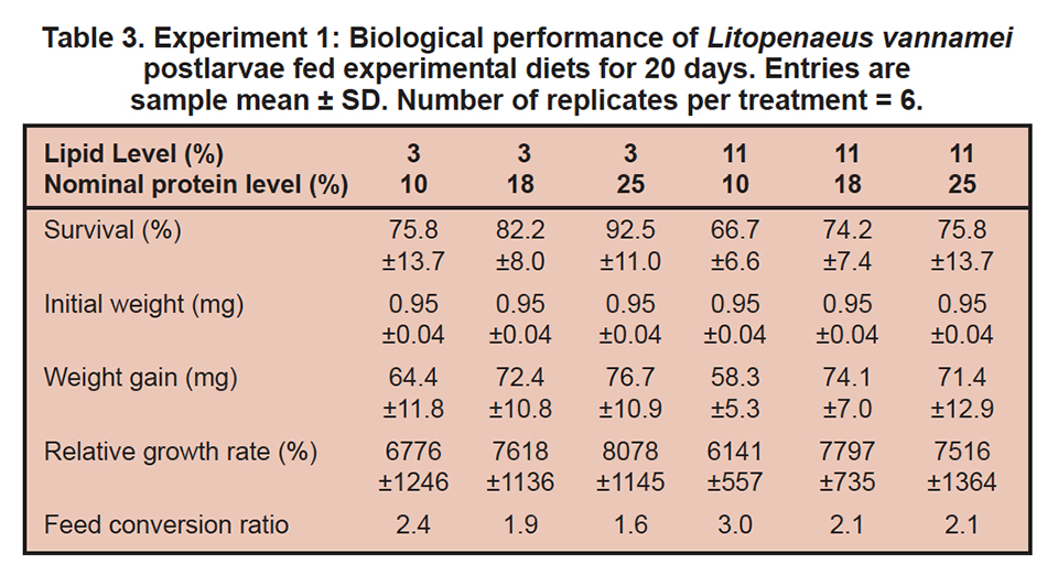biological performance of postlarvae