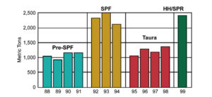 chart: shrimp farming production per year