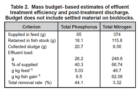 mass budget-based estimates of effuent treatment efficiency and post-treatment discharge.