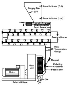 Aquafeed pelleting mill construction