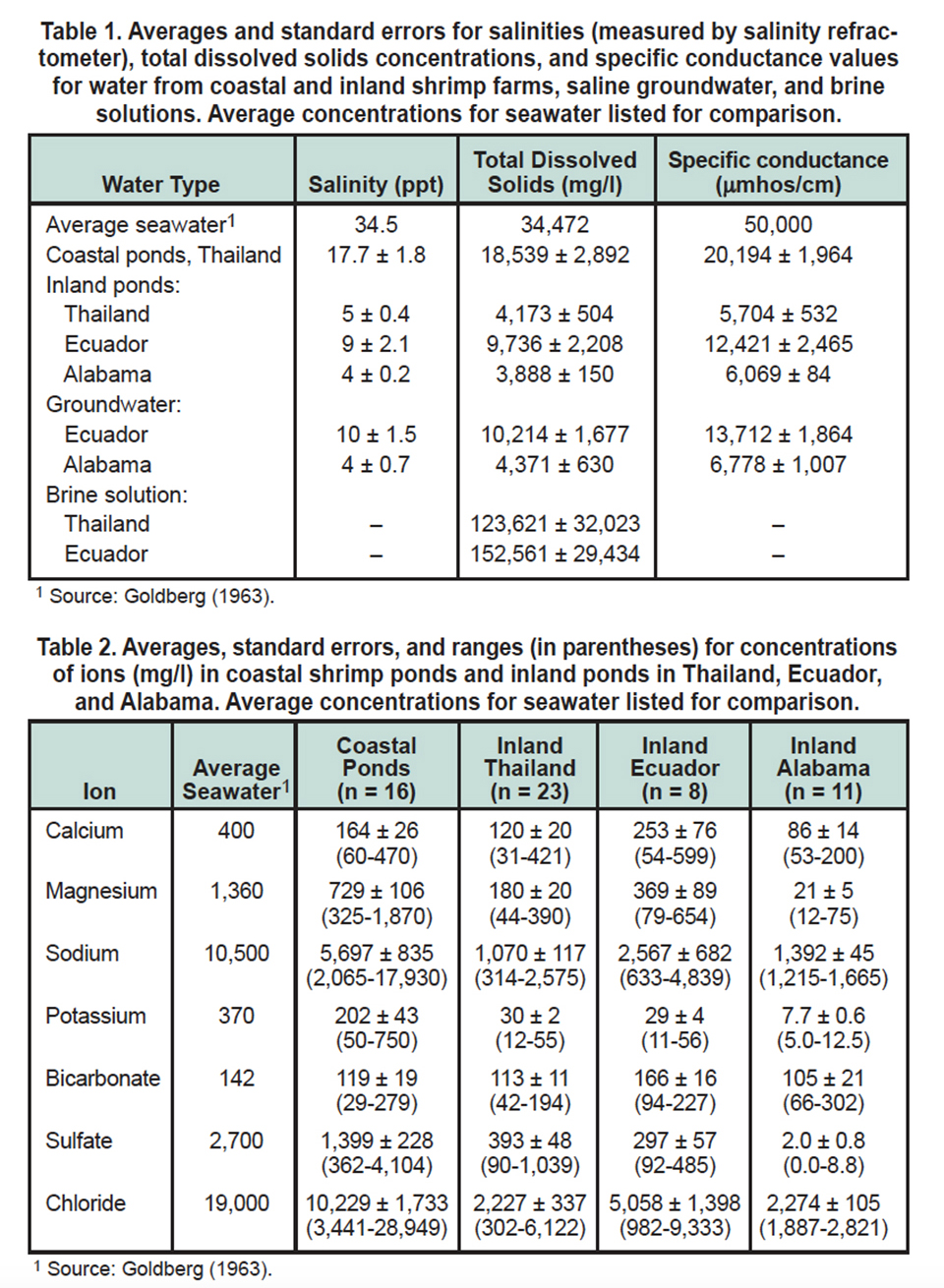 Two Tables about salinities and concentrations