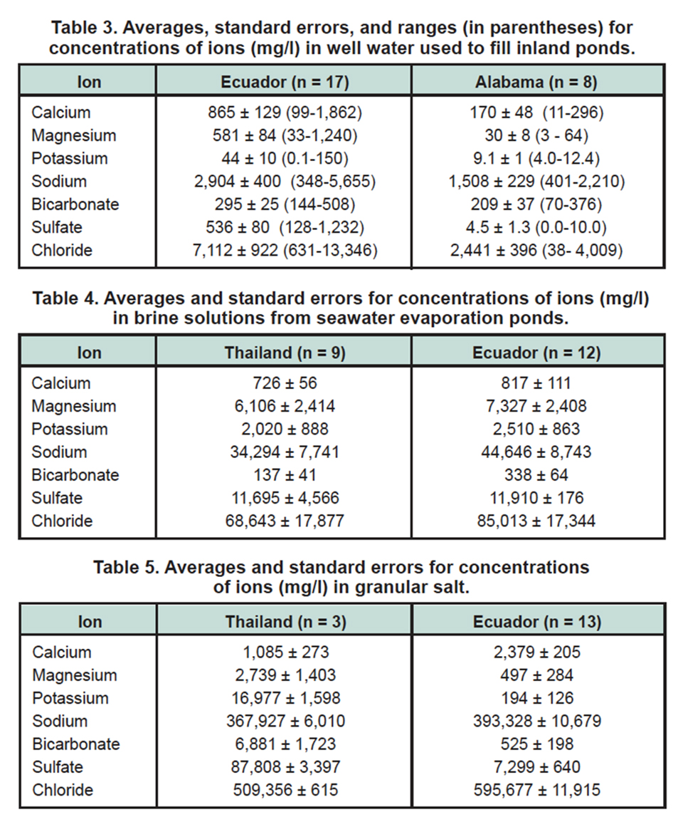 Three tables about concentrations of ions