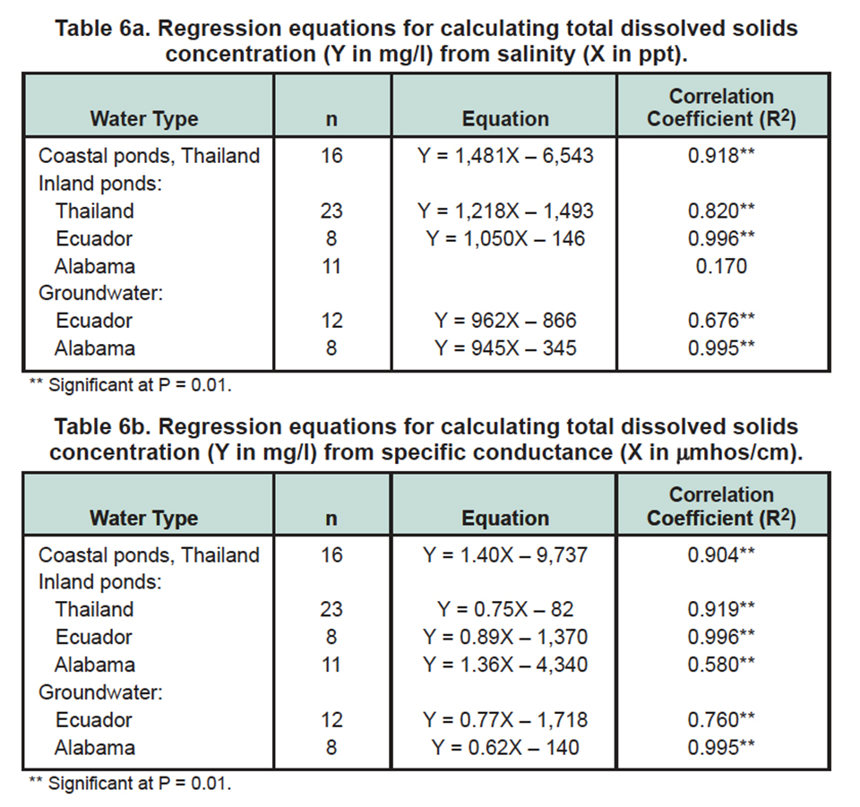 Two tables about solid concentrations