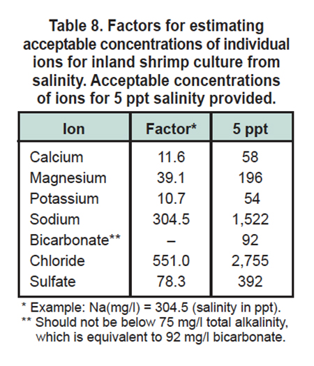 Table of concentrations of individual ions