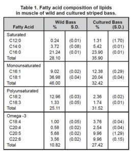 Lipid profiles in farmed fish