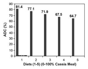 Cassia seeds a potential protein source in tilapia feed
