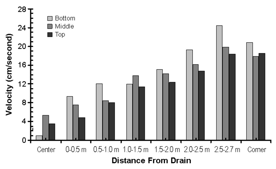 Mixed-cell raceways offer best of two water worlds - Responsible ...