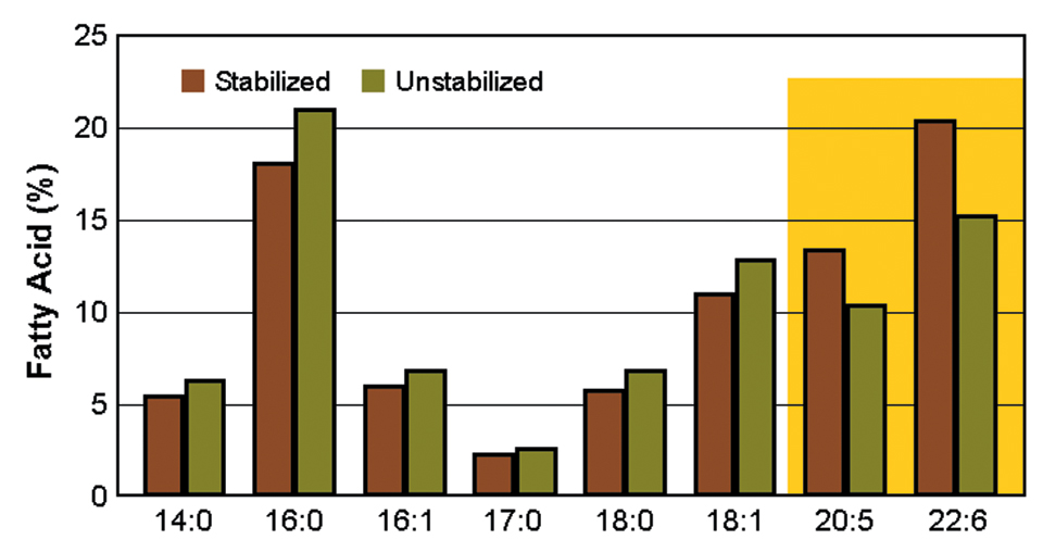 Antioxidants manage effects of oxidation on feeds, feed ingredients