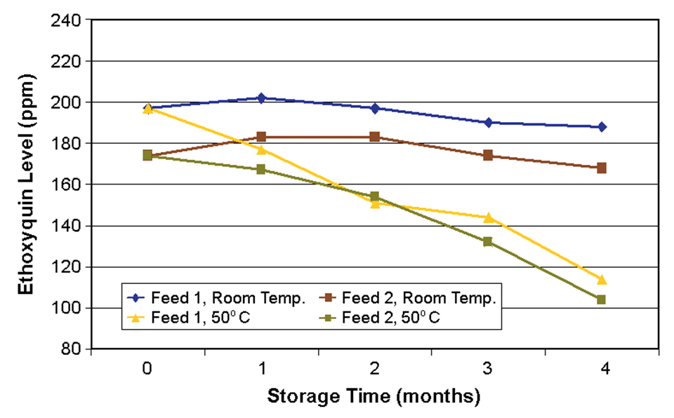 Antioxidants manage effects of oxidation on feeds, feed ingredients