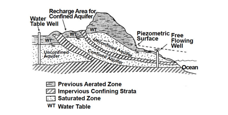 Article image for Groundwater and wells