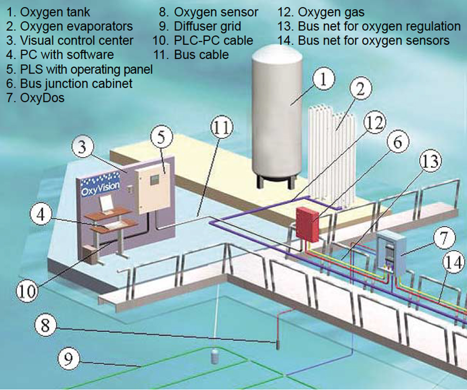 Article image for Oxygen injection system helps manage D.O. in salmon cages