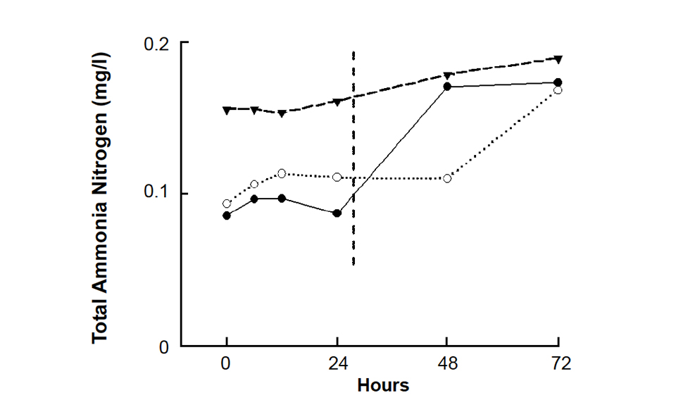 Study identifies maximum holding times for water samples Responsible