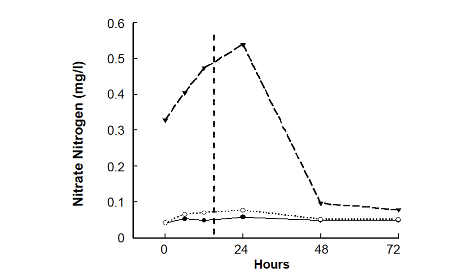 Study identifies maximum holding times for water samples Responsible