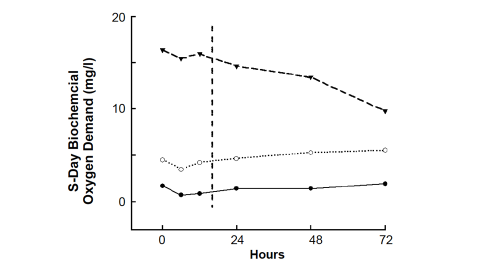Study identifies maximum holding times for water samples Responsible