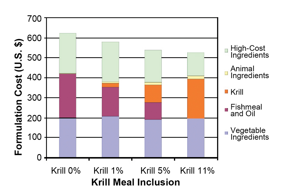 Article image for Study finds krill meal cost-effective ingredient in shrimp feed