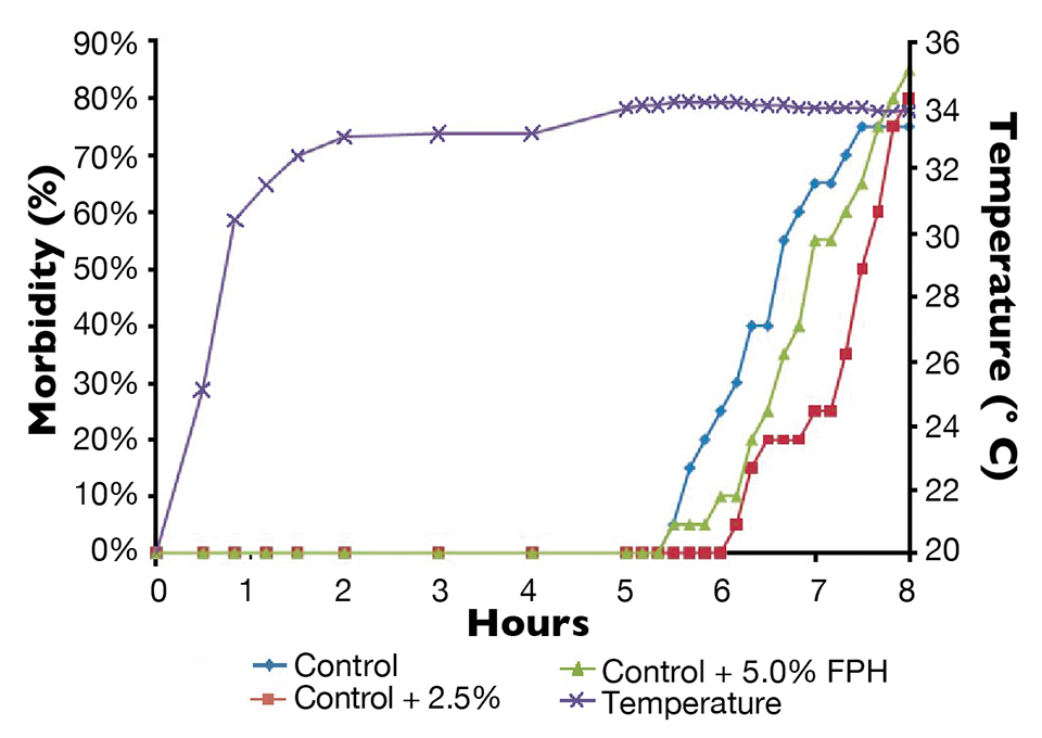 Article image for Fish protein hydrolysates enhance stress resistance of aquaculture species