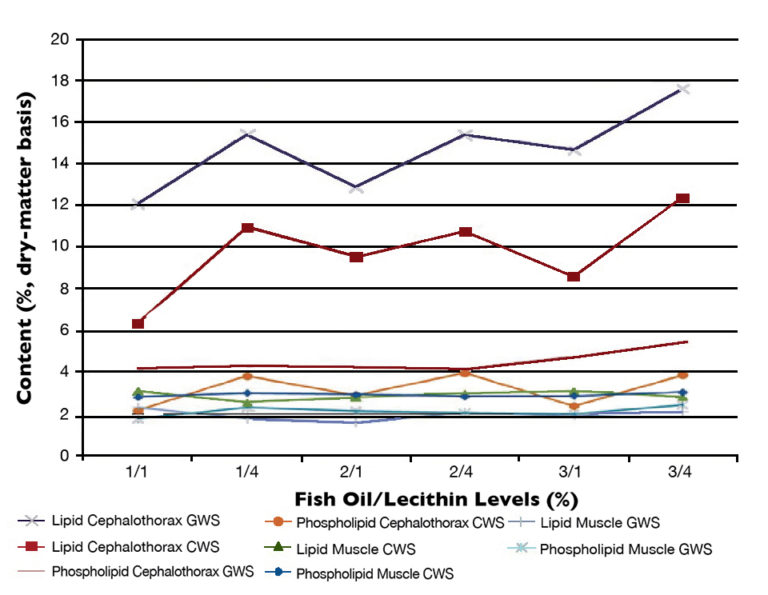 Dietary effects of fish oil, soy lecithin on shrimp in clear and