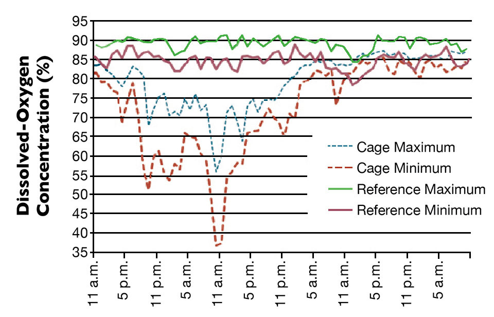  Current velocities outside a cage stocked with seabass at a Greek fish farm.