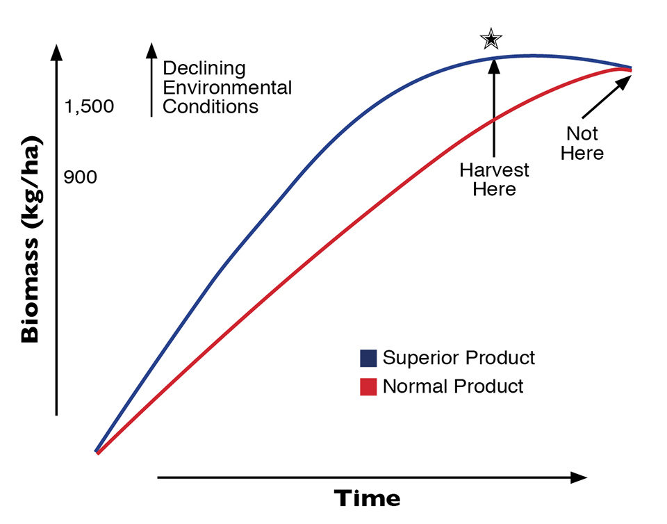 Fig. 1: Performance comparison of shrimp given different experimental feed products.
