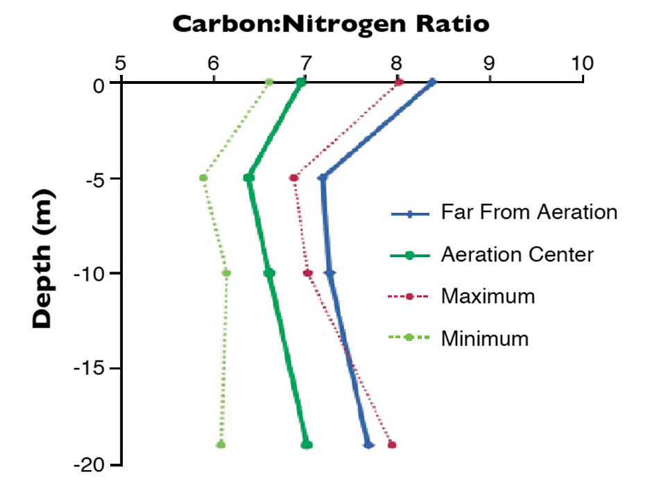 Fig. 2: Mean carbon: nitrogen ratios for suspended particulate organic matter at two locations. Maximum and minimum values at the aeration center are also shown.