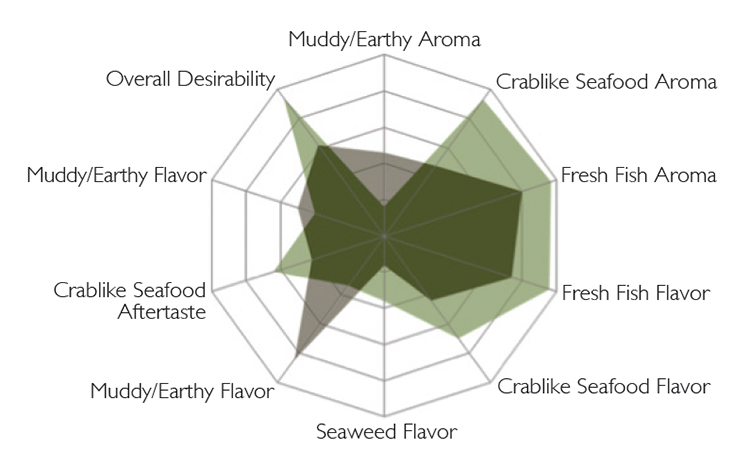 flavor complexity