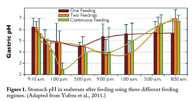 Figure 1. Stomach pH in seabream after feeding using three different feeding regimes. (Adapted from Yufera et al., 2011.)