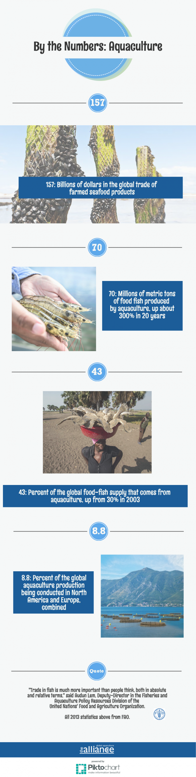 by the numbers aquaculture