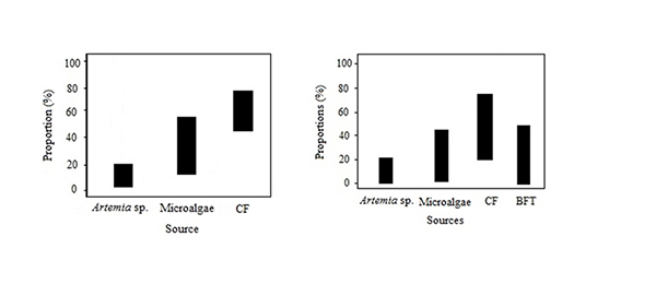 Fig. 1 (left): Average values (proportion x 100 percent) of the contribution of different food sources provided to Pacific white shrimp postlarvae during production in the CT (Control Treatment) on the 30th day. Fig. 2 (right): Average values (proportion x 100 percent) of the contribution of different food sources provided to Pacific white shrimp postlarvae during production in the BT (Biofloc Treatment) on the 30th day. 
