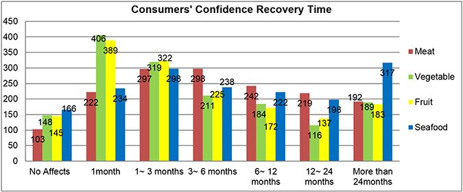 图表2：消费者对食品质量与安全信心的恢复时间。