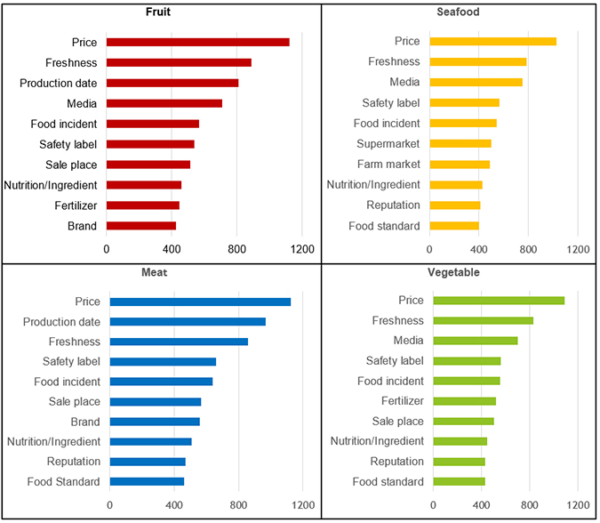 Fig. 4: Consumers access food quality and safety information ranking.