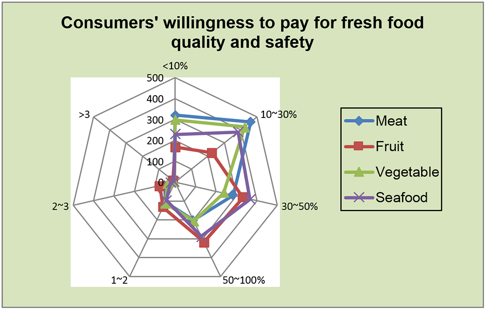Fig. 5: Consumers’ willingness to pay for fresh food quality and safety.