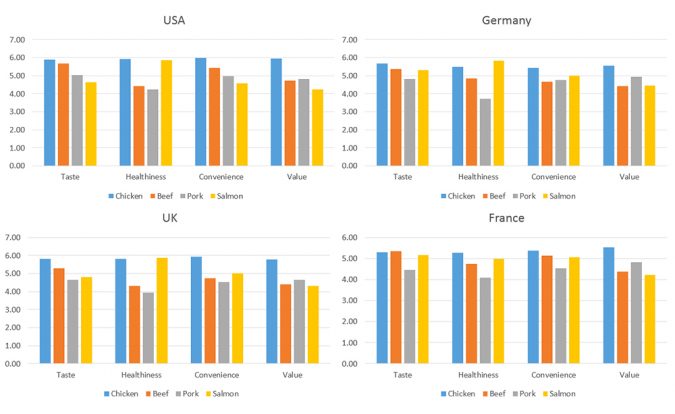 Fig. 1: Consumers’ perceptions (average rating) of salmon and meat from agriculture.