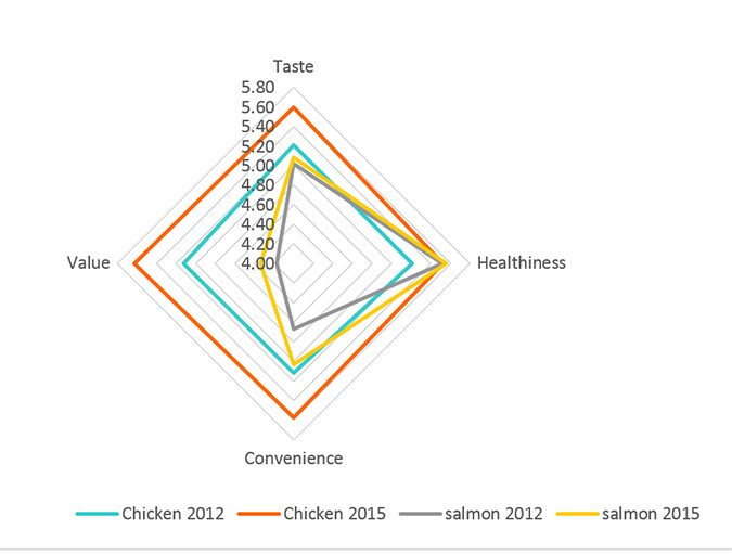 Figure 2. Average position of chicken and salmon in the UK, Germany and France in 2012 and 2015