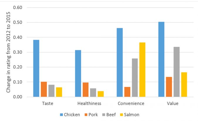 Fig. 3: Change in average rating from 2012 to 2015 in the UK, Germany and France.