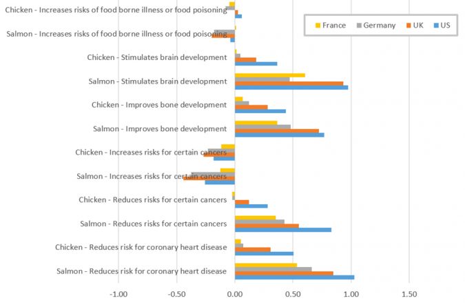 Fig. 4: Perceived health effects of a regular consumption of chicken or salmon. 