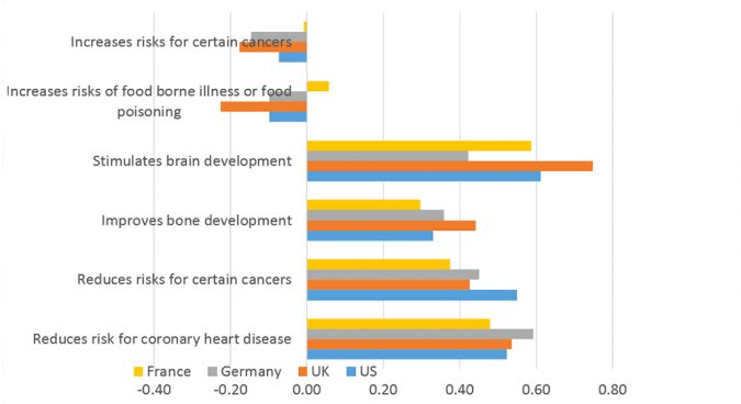 Fig. 5: Healthfulness – Difference in rating between salmon and chicken.