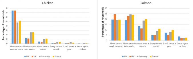 Fig.6: Share of households which consume chicken and salmon at home.