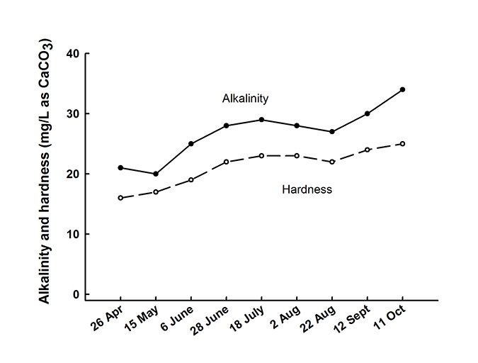 Fig. 1. Increase in alkalinity and hardness during the growing season in ponds with small feed inputs at Auburn, Ala., USA.
