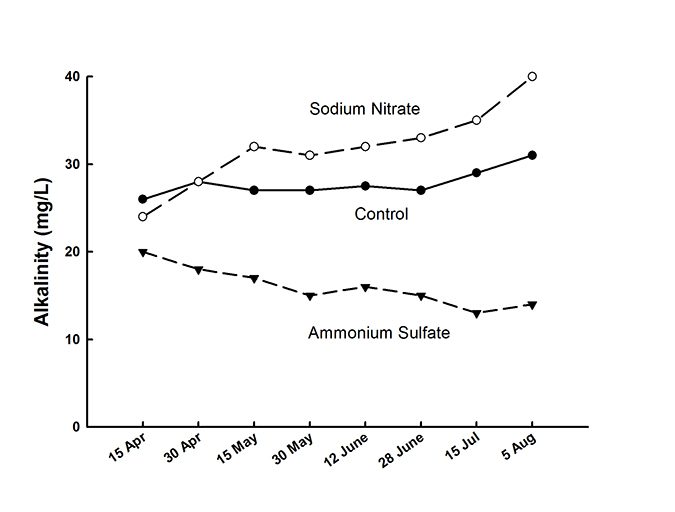 Fig. 2: Changes in alkalinity in ponds at Auburn, Alabama without fertilization and in ponds treated at 9 kg N/ha every 2 weeks with ammonium sulfate or with sodium nitrate.