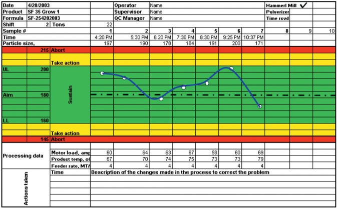 Fig. 1: Good record keeping improves quality. As an example, this sample table for data collection in the grinding cost center monitors target particle size and other information.