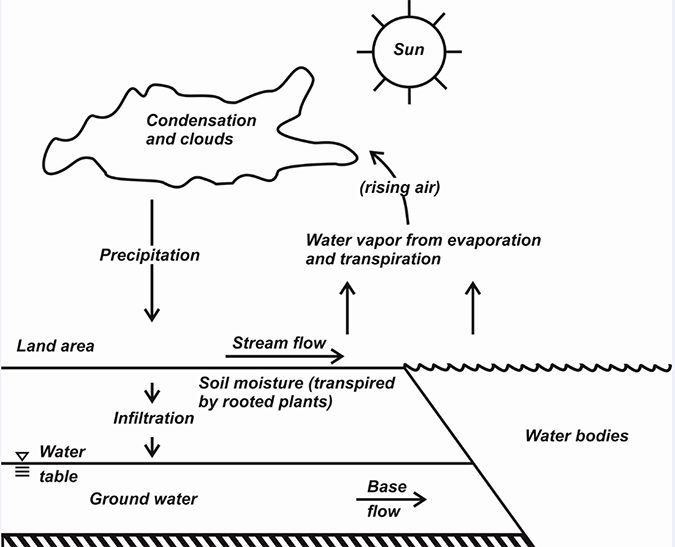 Fig. 3: The hydrologic cycle or water cycle.