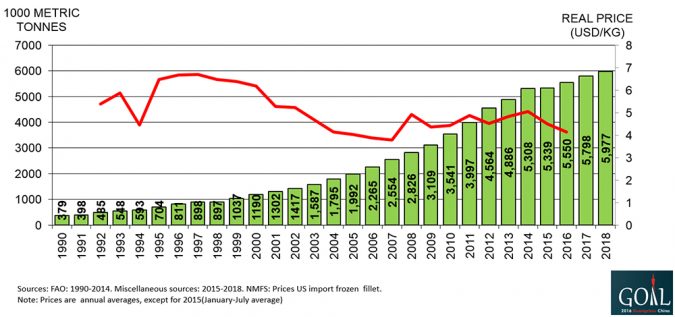 Fig. 1: Evolution of global production of farmed tilapia (1990-2018e), with U.S. import prices for frozen fillets.