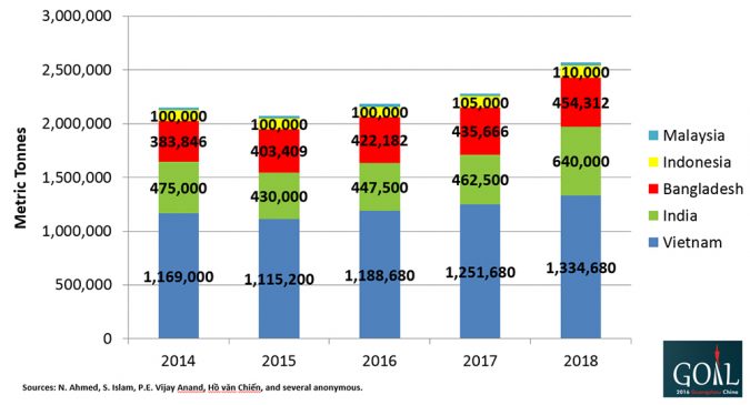 Fig. 2:. Pangasius production in selected countries. 2014-2018e.