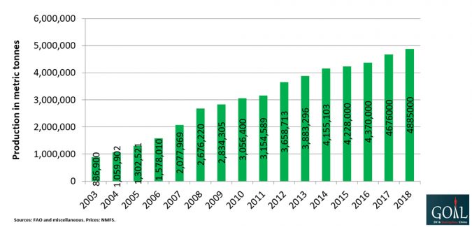 Fig. 3: Producción total cultivada de especies de bagre, 2003-2018e. 