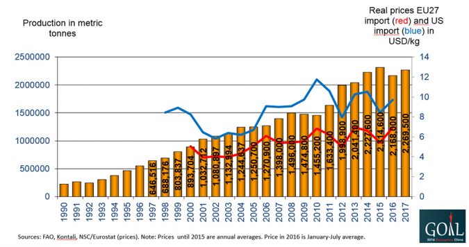 Fig. 4: Evolución de la producción mundial de salmón del Atlántico cultivado (1990-2017e), con precios reales de importación a la UE27 para salmón entero eviscerado fresco y los precios reales de importación de filetes frescos a los Estados Unidos. 