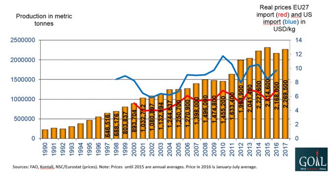 Fig. 4: Evolution of global production of farmed Atlantic salmon (1990-2017e), with real EU27 import prices for fresh whole gutted salmon and real U.S. import prices for fresh fillets.