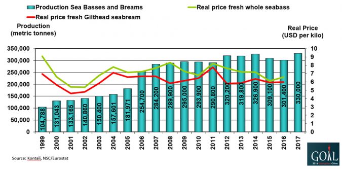 Fig. 5: Evolución de la producción de lubina y de dorada en el Mediterráneo (1990-2017e), con precios reales de importación a Italia. 