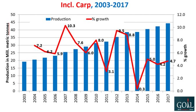 Fig. 6: Production estimates for surveyed finfish species (including carps) during 2003-2017.