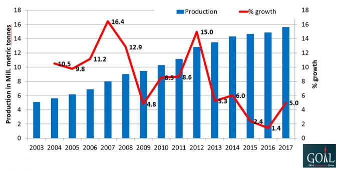 Fig 7. Production estimates for surveyed finfish species (excluding carps) 2003-2017.